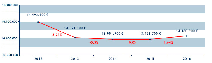 evolucion presupuestaria interanual 2012-2016. De 14.492.900 euros en 2012 a 14.180.900 euros en 2016