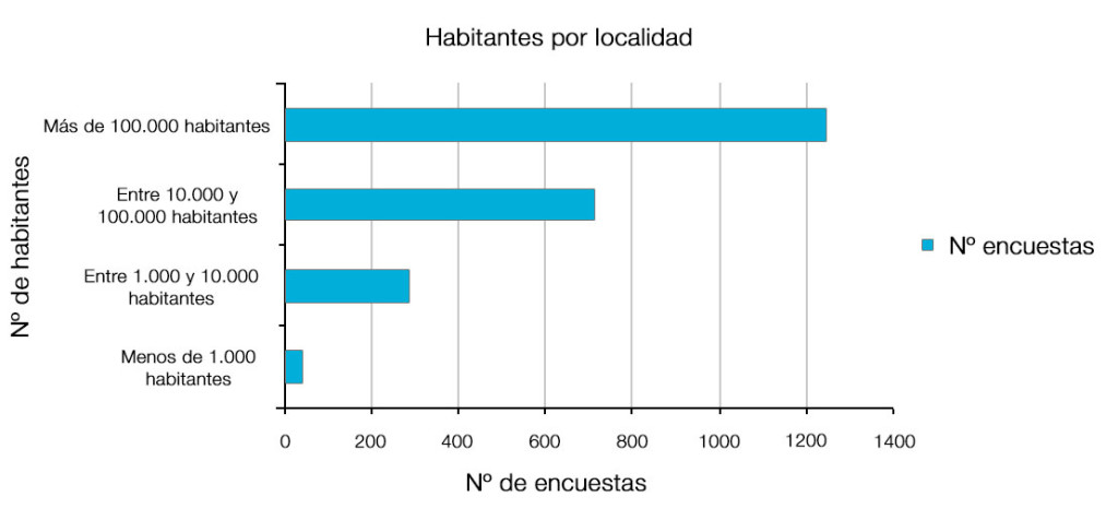 más de 100.000 habitantes – más de 1200 encuestados; entre 10.000 y 100.000-unos 700, entre 1.000 y 10.000-más de 200; menos de 1.000- menos de 100