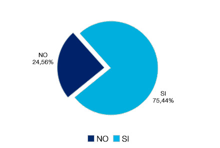 Sí 75,44% - No 24,56%