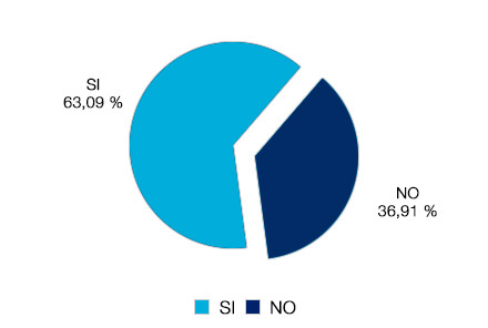 Sí 63,09% - No 36,91%