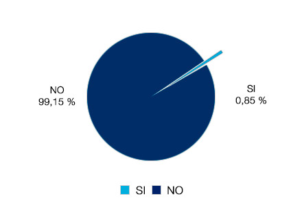No 99,15% - Sí 0,85%