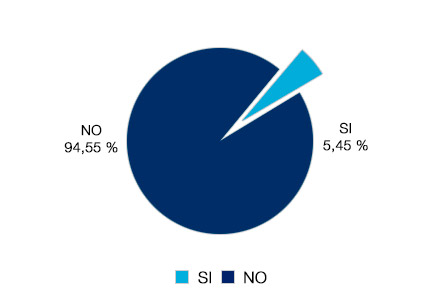 No 94,55% - Sí 5,45%