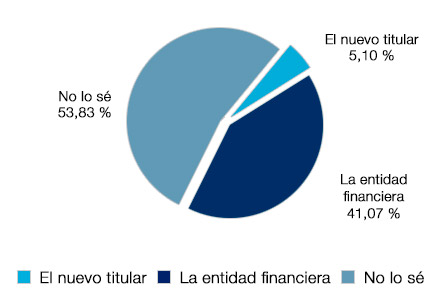 No lo sé 53,83% - La entidad financiera 41,07% - El nuevo titular 5,10%
