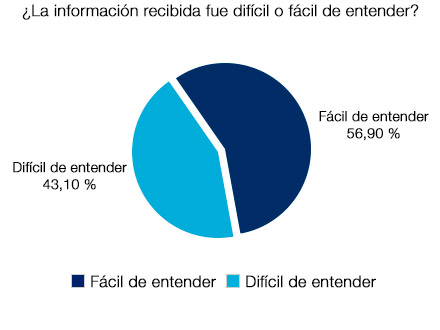 ¿La información recibida fue difícil de entender? Difícil de entender 43.10% - Fácil de entender 56.90%